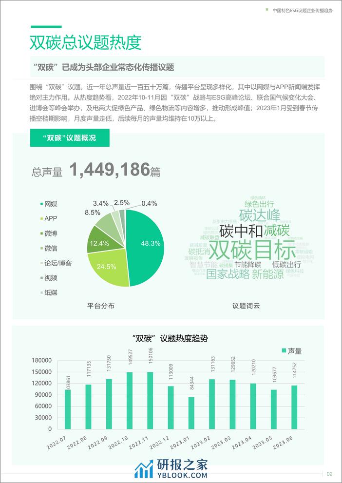 2023中国特色ESG议题企业传播趋势-双碳篇-慧科讯业Wiser - 第6页预览图