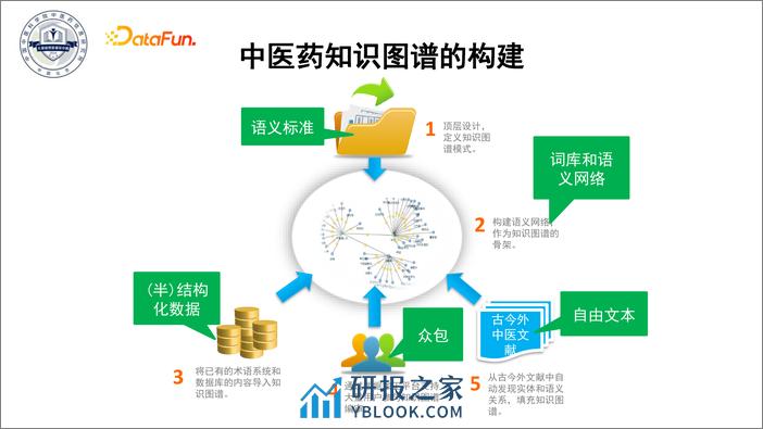 RSSS-中医药知识图谱的构建与应用- 于彤 - 第4页预览图