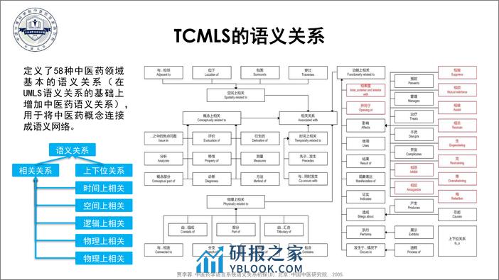 RSSS-中医药知识图谱的构建与应用- 于彤 - 第8页预览图