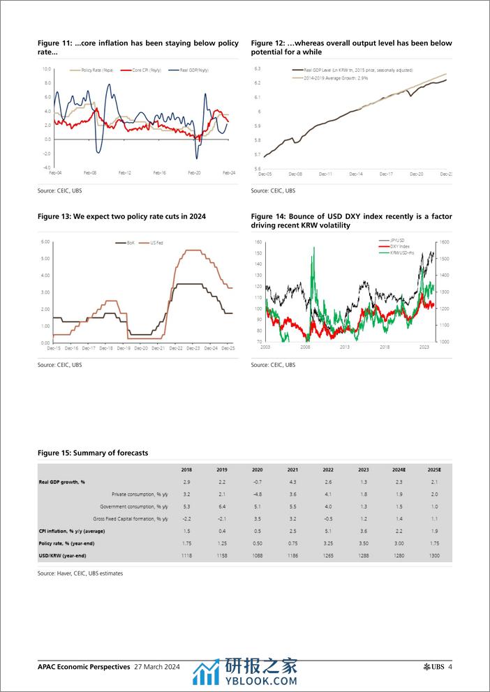 UBS Economics-APAC Economic Perspectives _Korea Recalibrating macro proje...-107248951 - 第4页预览图