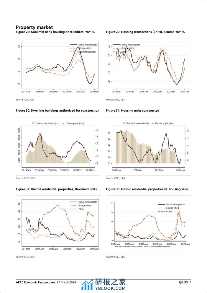 UBS Economics-APAC Economic Perspectives _Korea Recalibrating macro proje...-107248951 - 第7页预览图