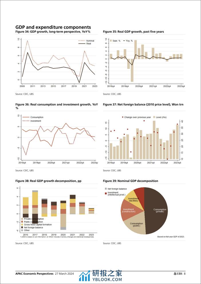 UBS Economics-APAC Economic Perspectives _Korea Recalibrating macro proje...-107248951 - 第8页预览图