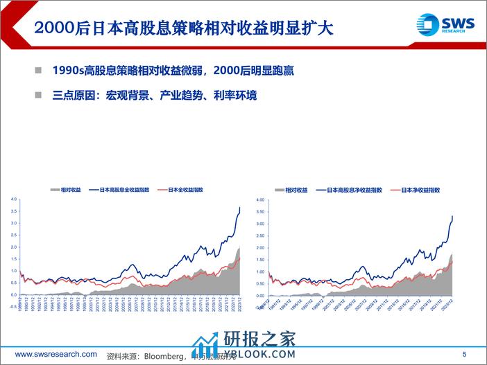 复盘日本系列之四：日本高股息策略回顾(1990-2023)-240313-申万宏源-35页 - 第5页预览图