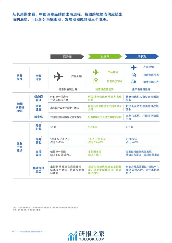 2022-中国品牌出海跨境物流白皮书 - 第6页预览图