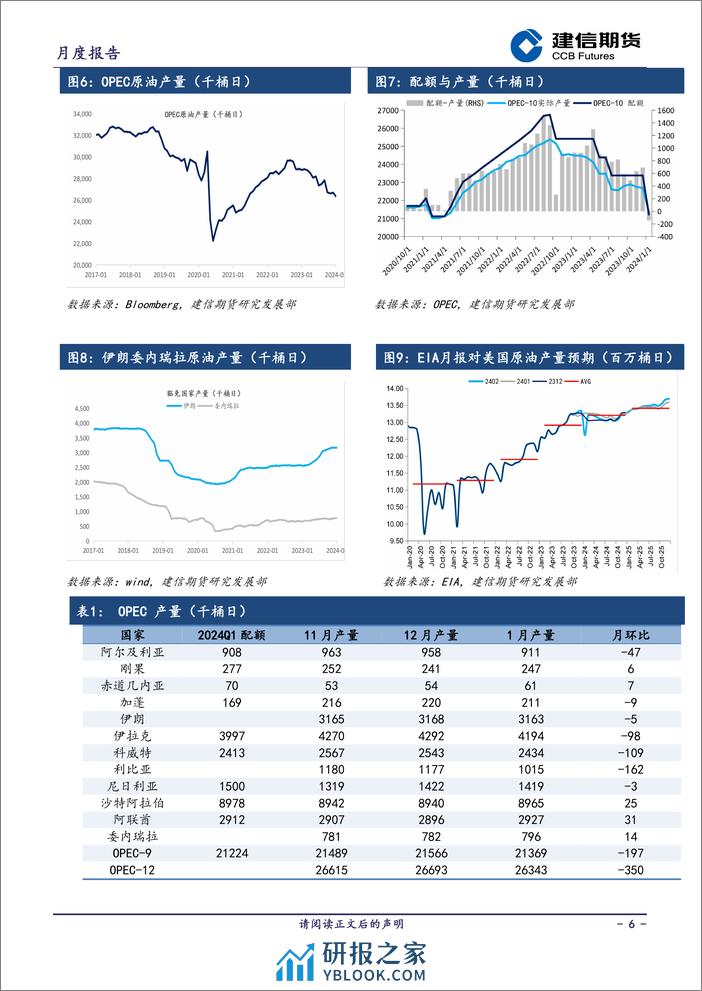 原油月报-20240228-建信期货-11页 - 第6页预览图