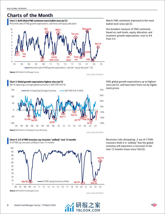 BofA_Global Fund Manager Survey Bulls go Global-240319 - 第2页预览图