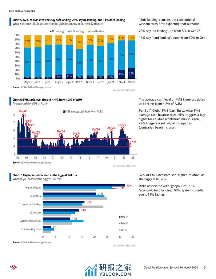 BofA_Global Fund Manager Survey Bulls go Global-240319 - 第3页预览图