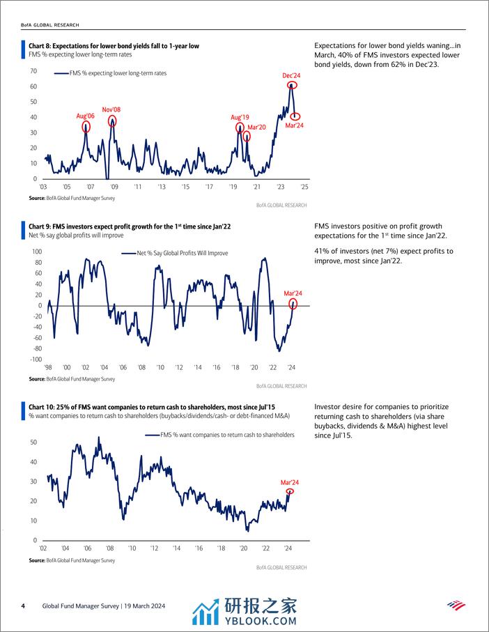 BofA_Global Fund Manager Survey Bulls go Global-240319 - 第4页预览图