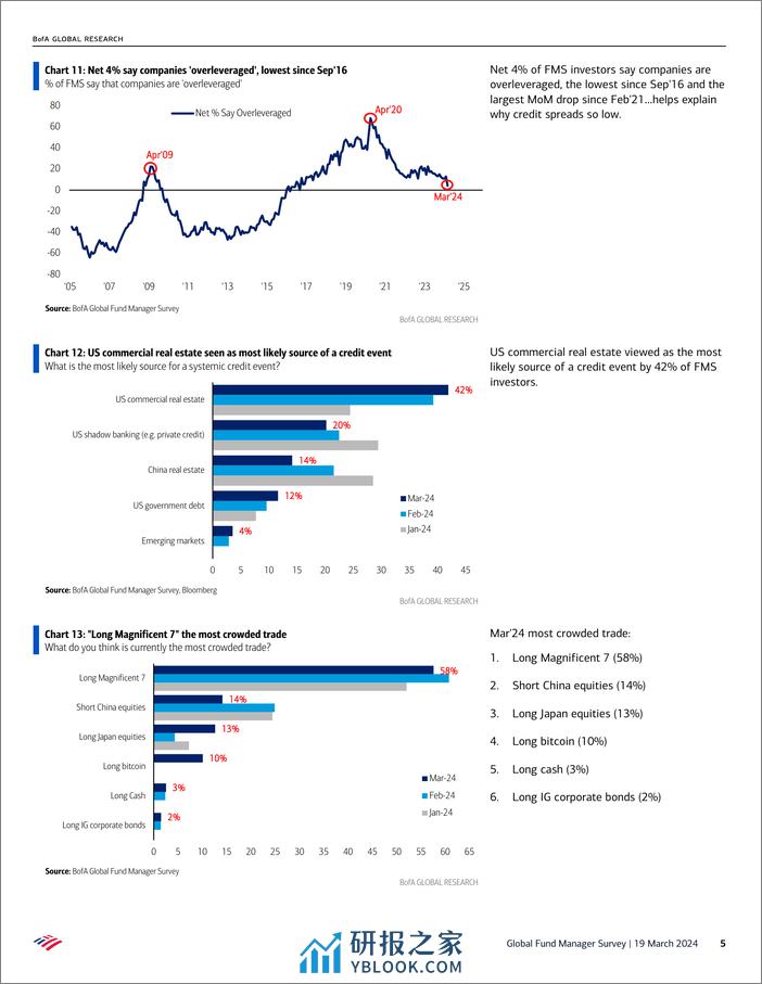 BofA_Global Fund Manager Survey Bulls go Global-240319 - 第5页预览图