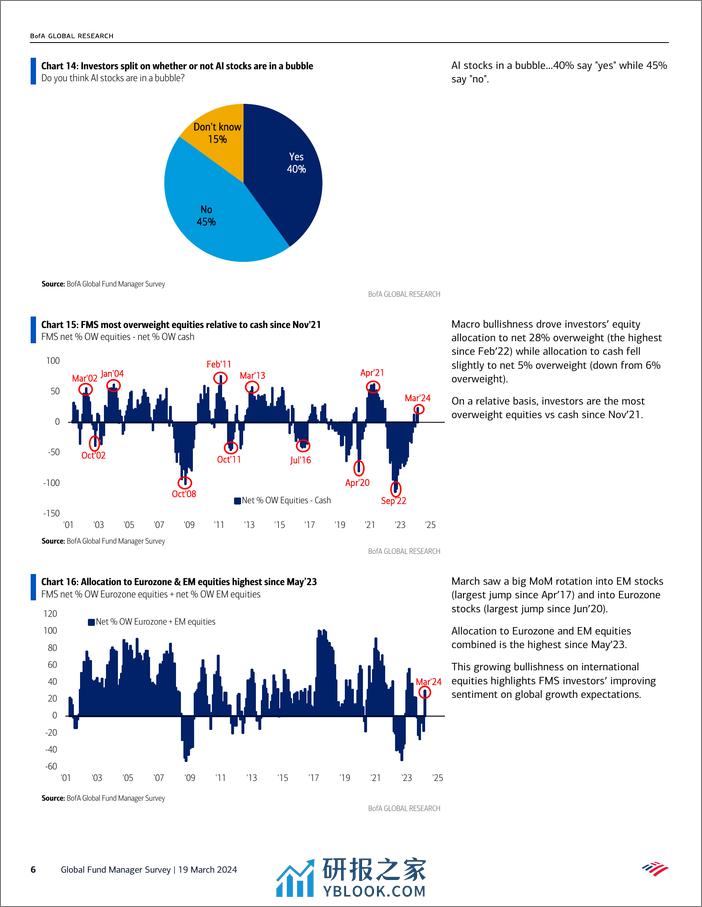 BofA_Global Fund Manager Survey Bulls go Global-240319 - 第6页预览图