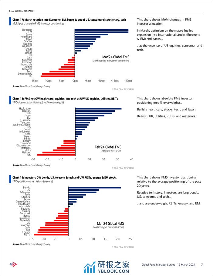 BofA_Global Fund Manager Survey Bulls go Global-240319 - 第7页预览图