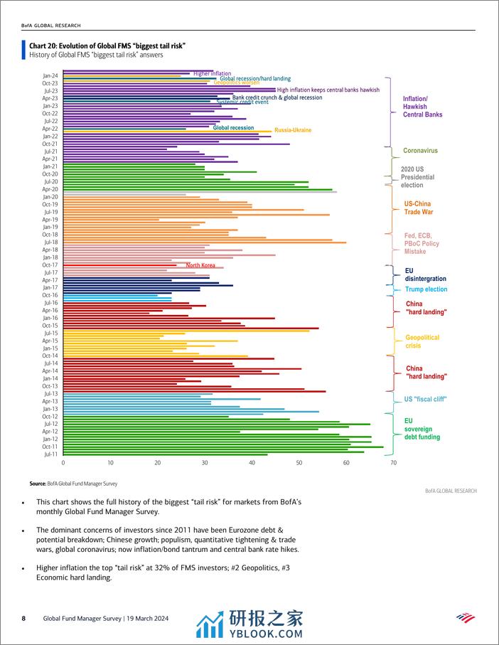 BofA_Global Fund Manager Survey Bulls go Global-240319 - 第8页预览图