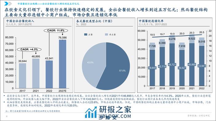 沙利文：2024中国水煮鱼行业发展白皮书 - 第4页预览图