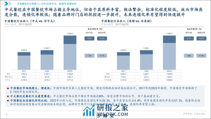 沙利文：2024中国水煮鱼行业发展白皮书 - 第6页预览图