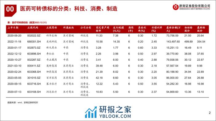 医药生物转债专题报告：医药转债方向及个股逻辑梳理 - 第2页预览图