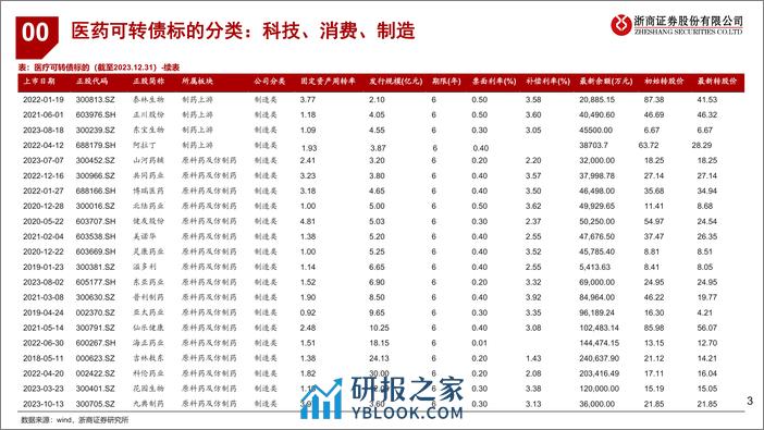 医药生物转债专题报告：医药转债方向及个股逻辑梳理 - 第3页预览图