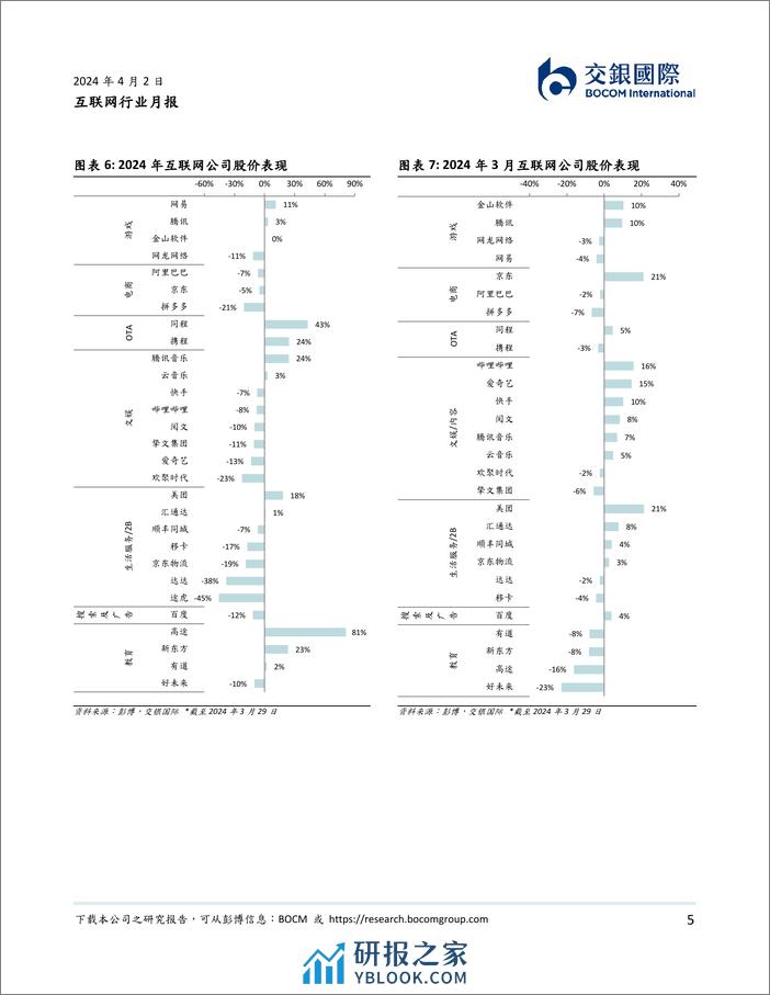 互联网行业3月月报：2023年利润端超预期，注重股东回馈-240402-交银国际-12页 - 第5页预览图