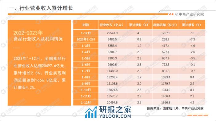 中商产业研究院：中国食品行业经济运行月度报告（2023年1-12月） - 第5页预览图