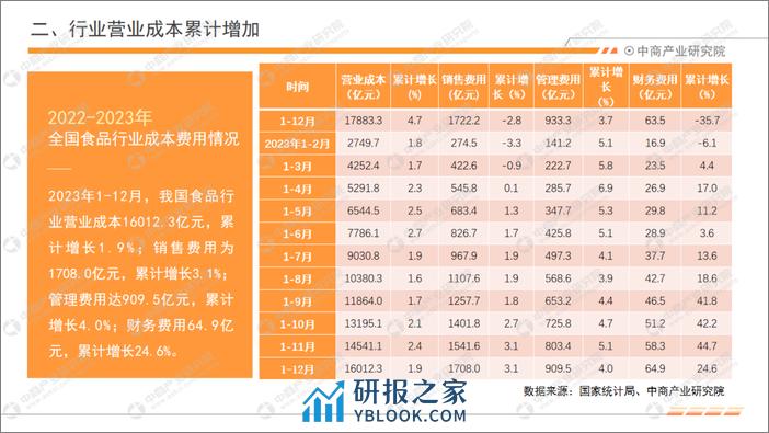 中商产业研究院：中国食品行业经济运行月度报告（2023年1-12月） - 第6页预览图