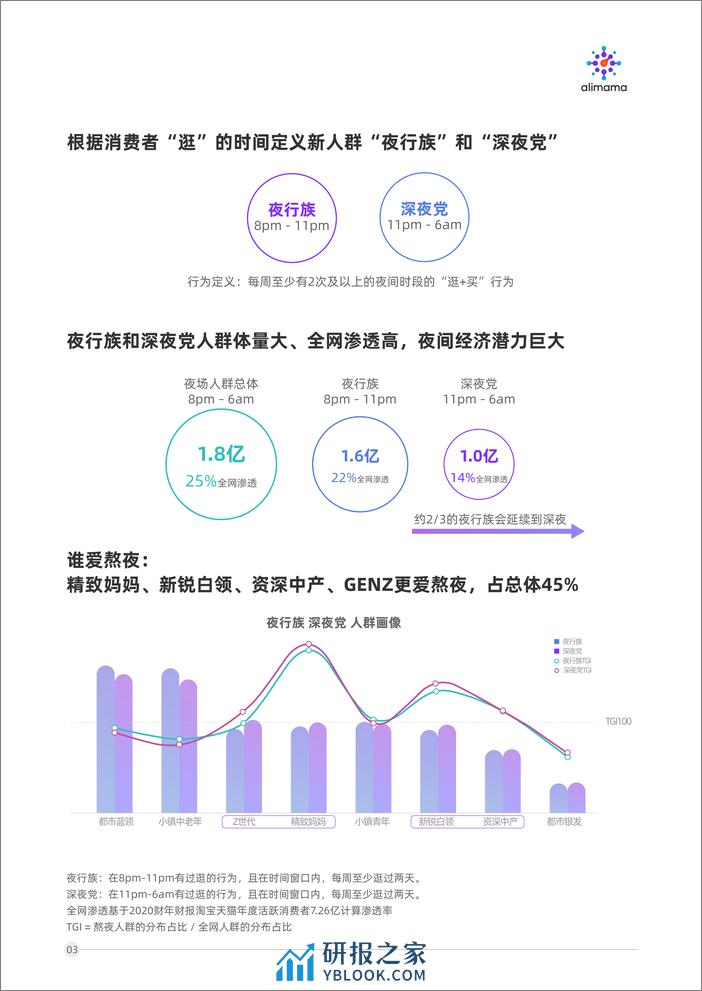 2020-超级夜场经济潜力与熬夜人群洞察 - 第6页预览图