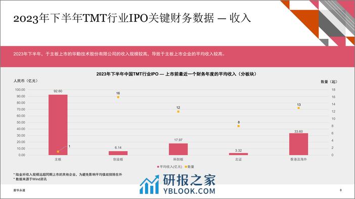 2023年下半年中国科技、媒体及通信行业（TMT）IPO回顾与前瞻报告-普华永道 - 第8页预览图