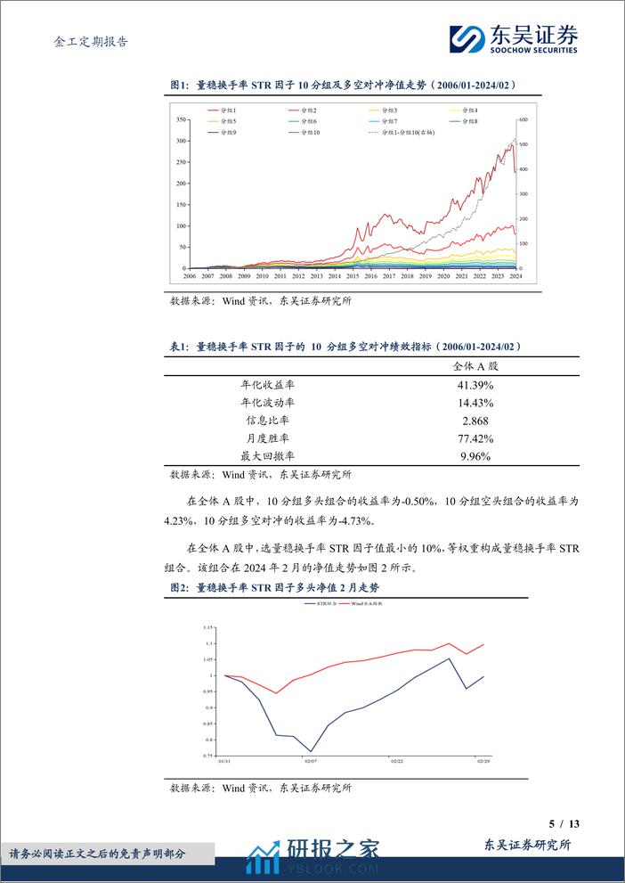 金工定期报告：量稳换手率STR选股因子绩效月报-20240304-东吴证券-13页 - 第5页预览图