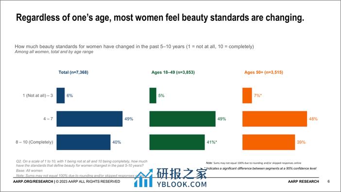 AARP：女性对美、年龄和媒体的态度调查报告（英文） - 第6页预览图