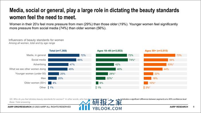 AARP：女性对美、年龄和媒体的态度调查报告（英文） - 第8页预览图