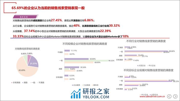 2024年中国B2B销售线索营销白皮书-SalesDriver - 第5页预览图