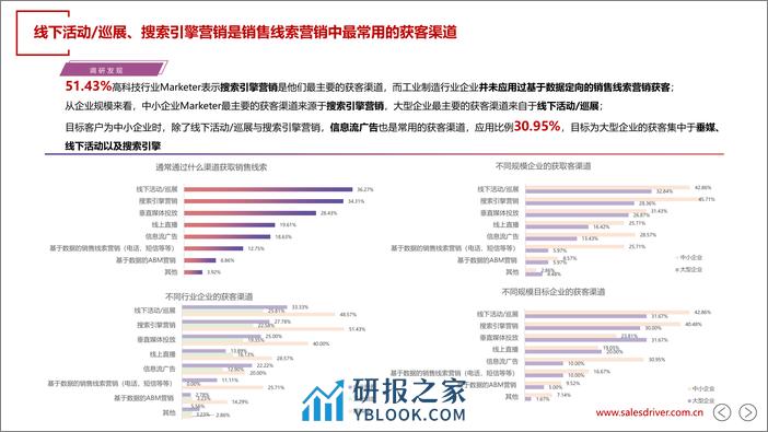 2024年中国B2B销售线索营销白皮书-SalesDriver - 第8页预览图