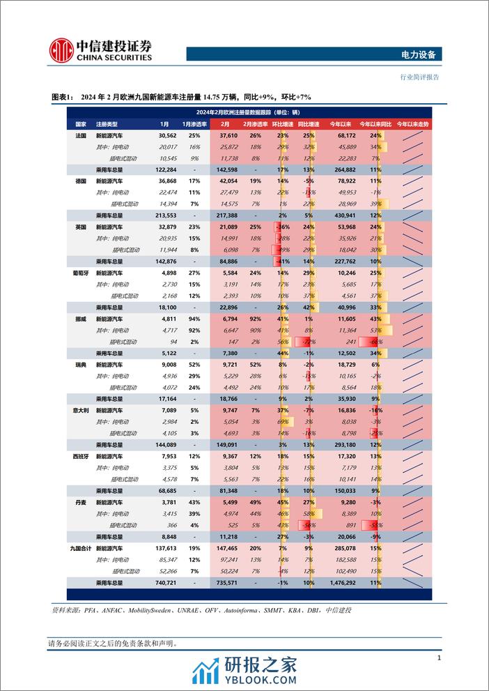 电力设备行业欧洲2月跟踪：法国抢装意大利观望，电车渗透率环比%2b1.5pct-240320-中信建投-20页 - 第3页预览图