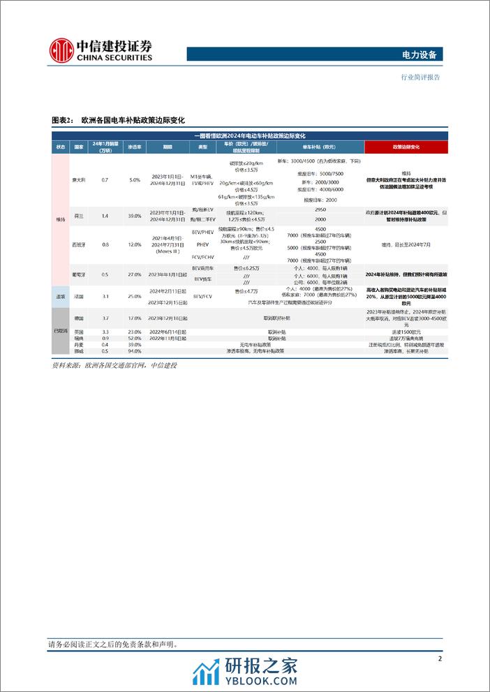 电力设备行业欧洲2月跟踪：法国抢装意大利观望，电车渗透率环比%2b1.5pct-240320-中信建投-20页 - 第4页预览图