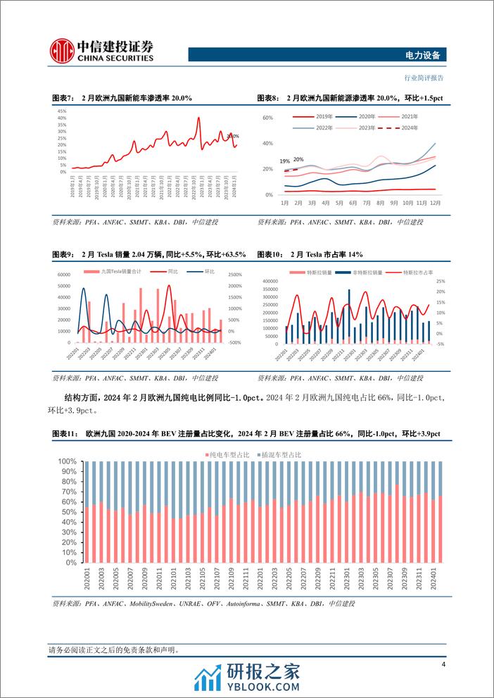 电力设备行业欧洲2月跟踪：法国抢装意大利观望，电车渗透率环比%2b1.5pct-240320-中信建投-20页 - 第6页预览图