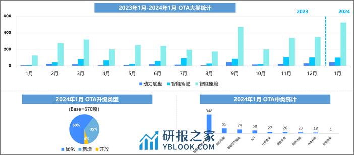 2024年1月OTA监测月报-乘联会 - 第4页预览图