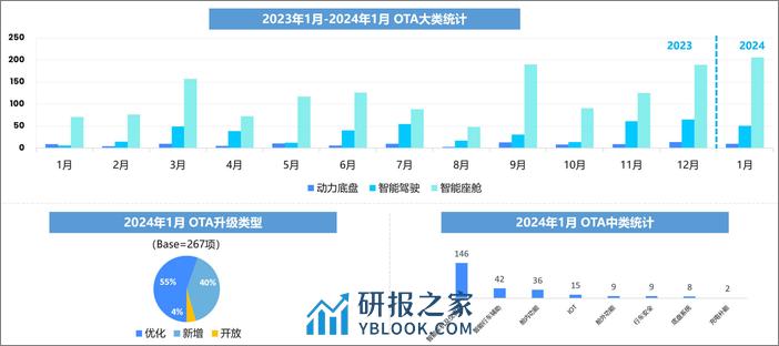 2024年1月OTA监测月报-乘联会 - 第5页预览图