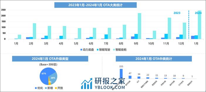 2024年1月OTA监测月报-乘联会 - 第6页预览图