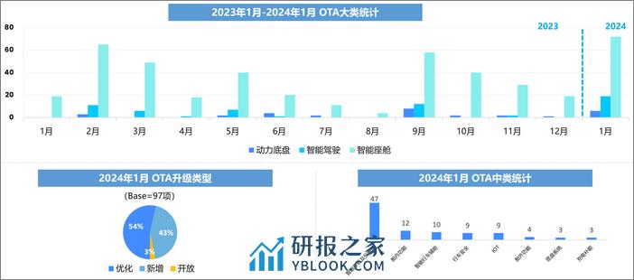 2024年1月OTA监测月报-乘联会 - 第7页预览图