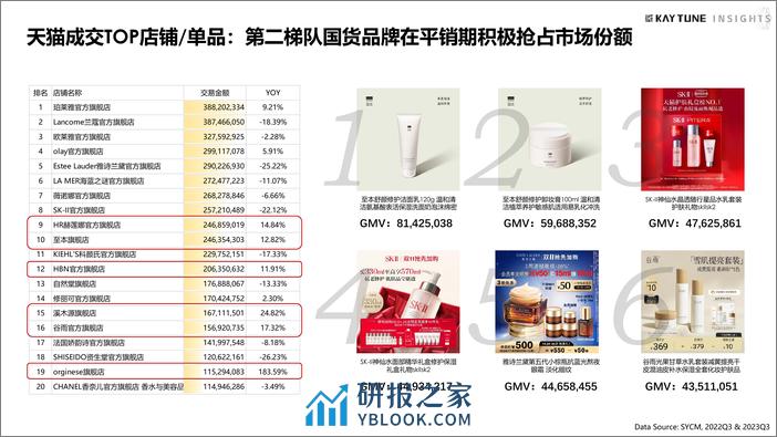 2023第三季度护肤行业复盘报告-凯淳策略中心 - 第6页预览图