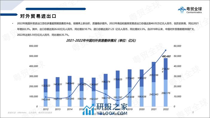 粤贸全球：2022跨境电商行业数据报告 - 第5页预览图