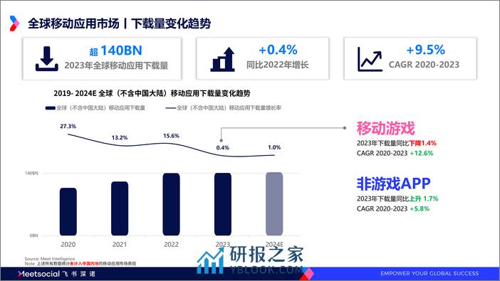 书深诺：2024全球移动应用市场趋势洞察报告 - 第5页预览图