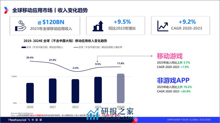 书深诺：2024全球移动应用市场趋势洞察报告 - 第6页预览图