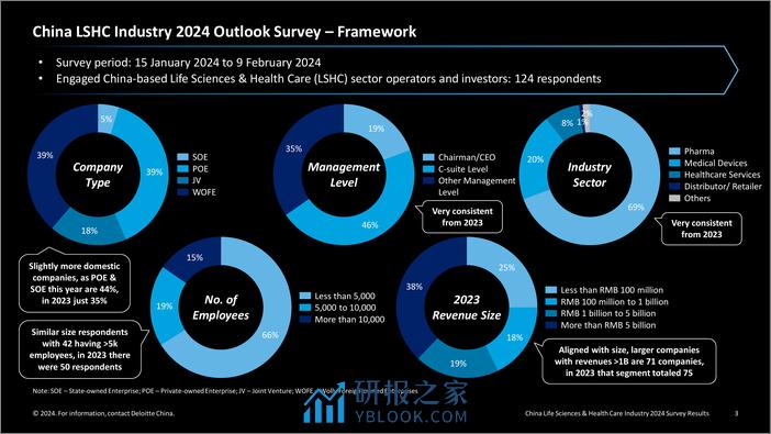 中国生命科学与医疗行业调研结果：2024年行业现状与展望（英）-31页 - 第3页预览图