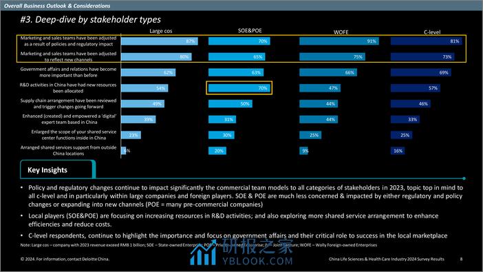 中国生命科学与医疗行业调研结果：2024年行业现状与展望（英）-31页 - 第8页预览图