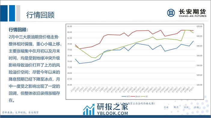 原油月评：减产落地叠加高利率拉扯，油价或维持高位震荡-20240304-长安期货-31页 - 第6页预览图