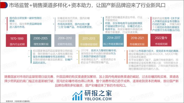 灰豚数据：2023“睛”现蓝海国产新品牌的入局机会在哪里？-彩色隐形眼镜 - 第6页预览图