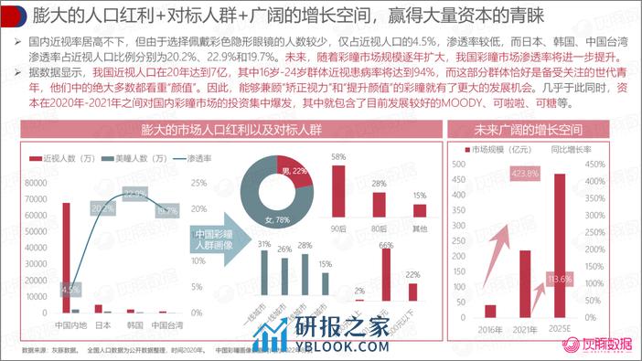 灰豚数据：2023“睛”现蓝海国产新品牌的入局机会在哪里？-彩色隐形眼镜 - 第7页预览图