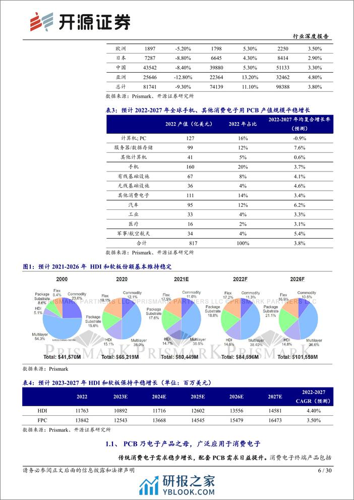 电子行业深度报告-华为新机强势回归-消费电子PCB有望复苏-开源证券 - 第6页预览图