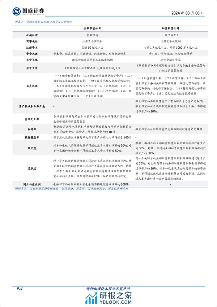 固定收益专题：一文读懂融资租赁债-240306-国盛证券-24页 - 第3页预览图