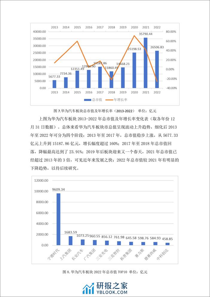 学习好极了数据说-华为汽车板块金融数据分析-11页 - 第6页预览图