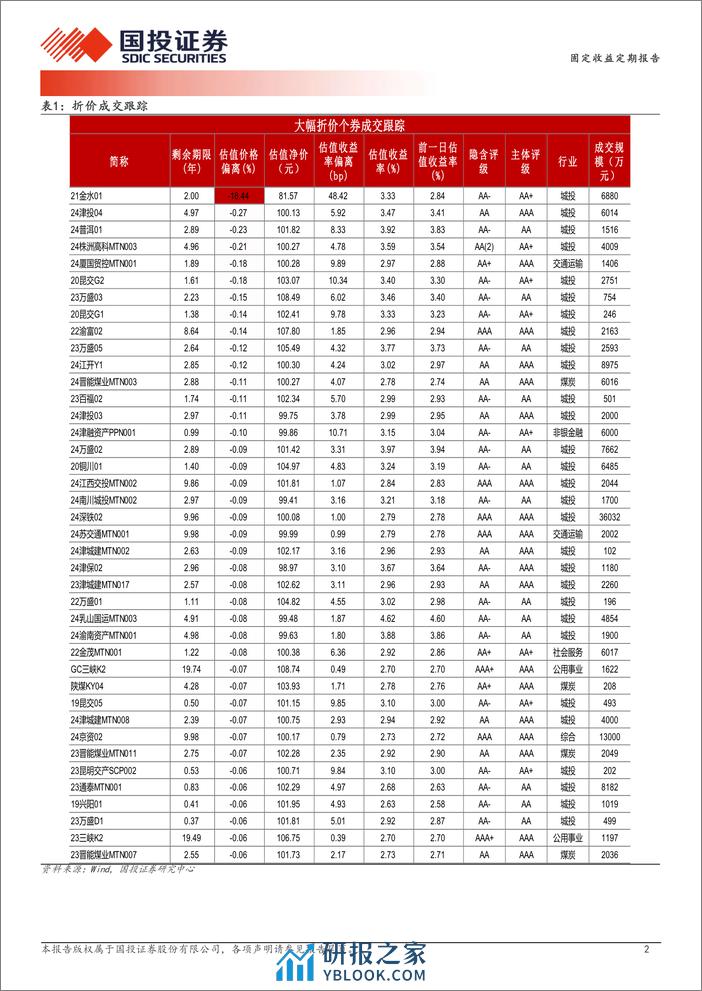 3月11日信用债异常成交跟踪-240311-国投证券-10页 - 第2页预览图